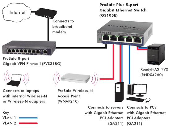 GS105E product network diagram