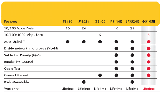 GS105E product comparison chart