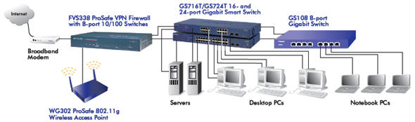 GS716T-200 GS724T-300 Product Network Diagram