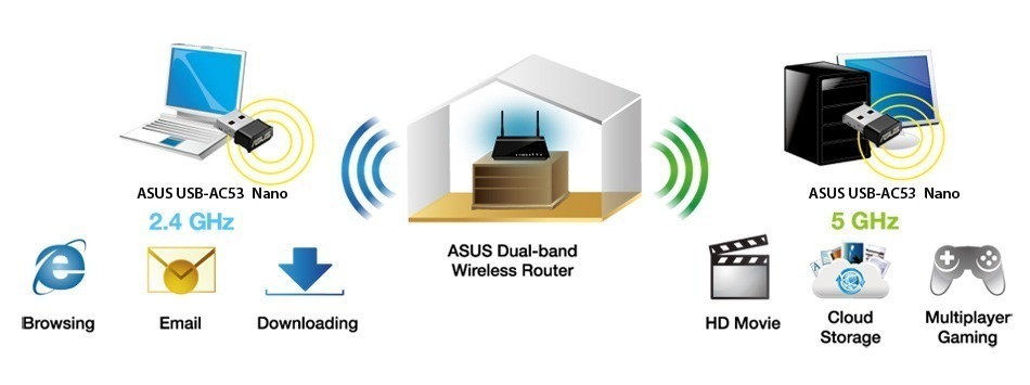 ASUSUSB-AC53 Nano allows users to select between 2.4GHz and 5GHz to suit theirneeds