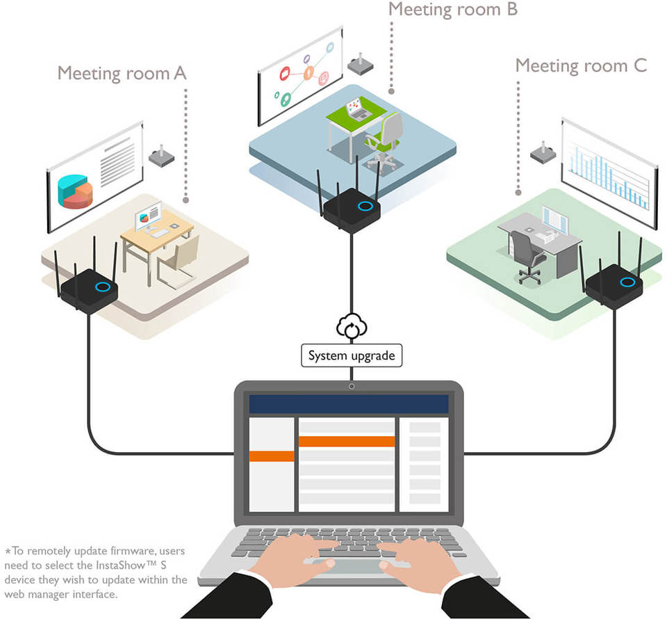 InstaShow LAN management and OTA