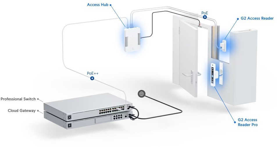 ubiquiti unifi access gen 2 pro starter kit