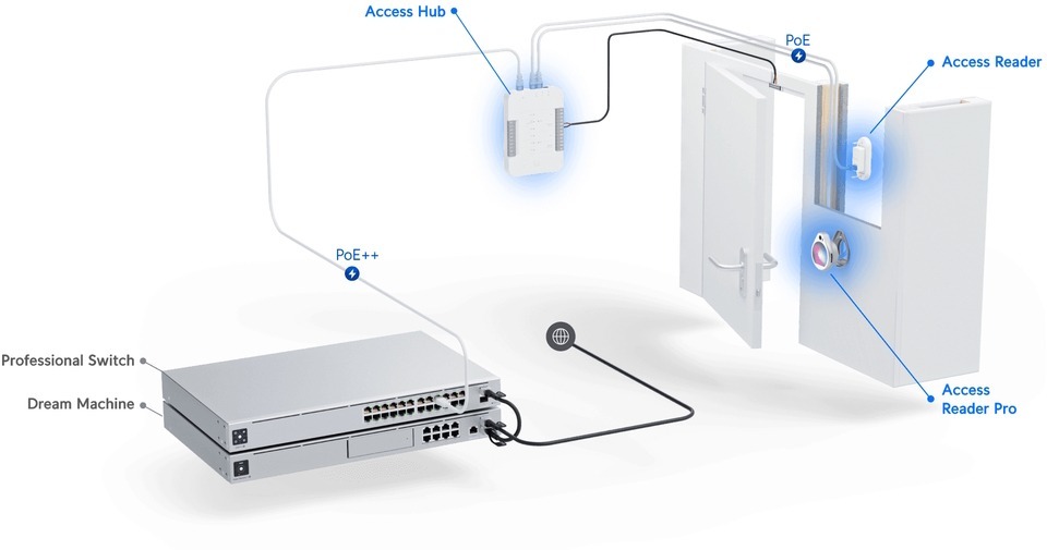 ubiquiti ua-hub access hub