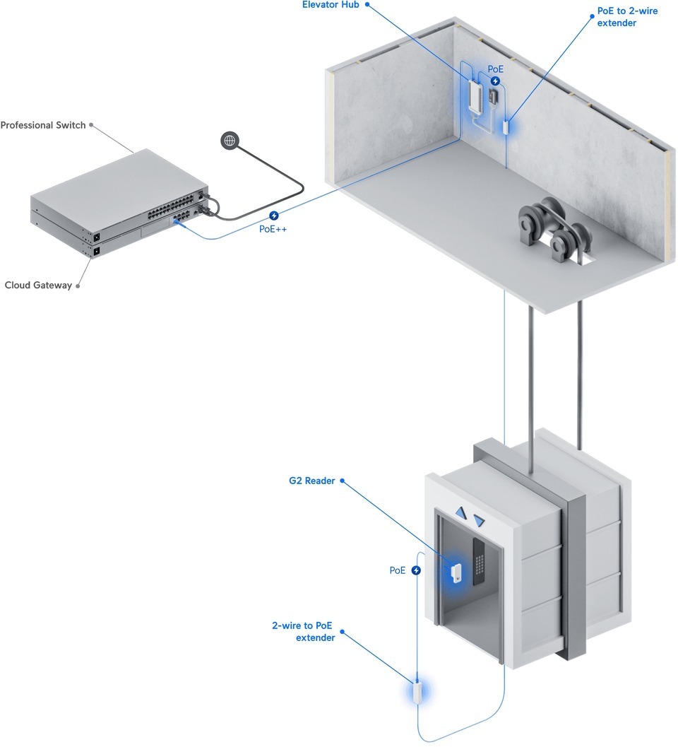 ubiquiti unifi ua-sk-elevator elevator starter kit