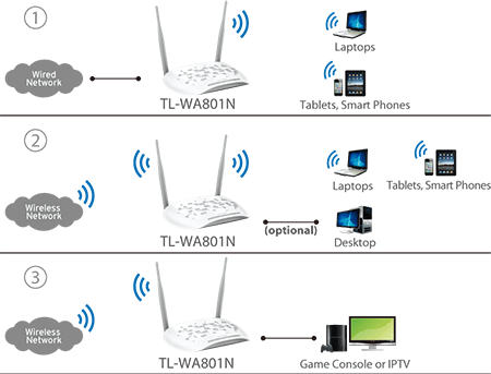 TP-Link TL-WA801N Wireless-N 300Mbps Access Point