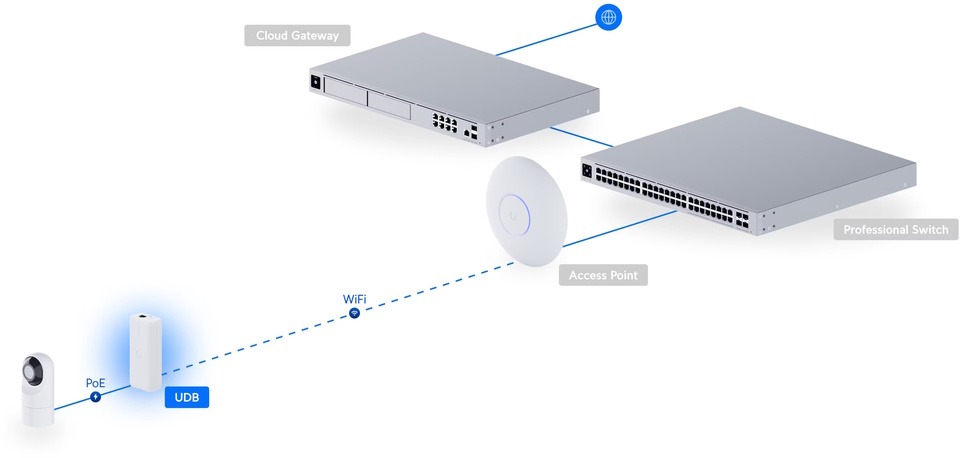 ubiquiti udb device bridge wireless poe adapter